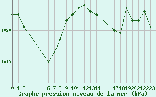 Courbe de la pression atmosphrique pour Colmar-Ouest (68)