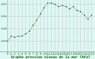 Courbe de la pression atmosphrique pour Charleville-Mzires / Mohon (08)
