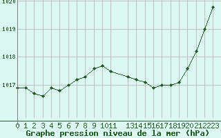 Courbe de la pression atmosphrique pour Dijon / Longvic (21)