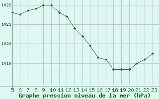 Courbe de la pression atmosphrique pour Boulaide (Lux)