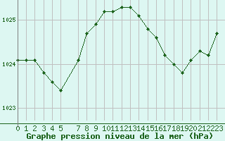 Courbe de la pression atmosphrique pour Quimper (29)