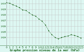 Courbe de la pression atmosphrique pour Pau (64)