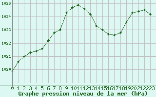 Courbe de la pression atmosphrique pour Voiron (38)