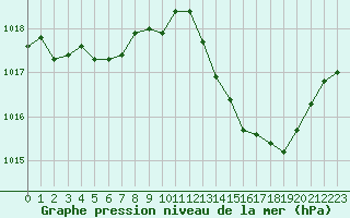 Courbe de la pression atmosphrique pour Voiron (38)