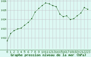 Courbe de la pression atmosphrique pour Le Mans (72)