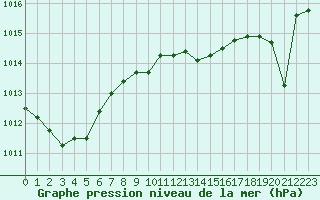 Courbe de la pression atmosphrique pour Cap Pertusato (2A)