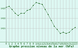 Courbe de la pression atmosphrique pour Bridel (Lu)