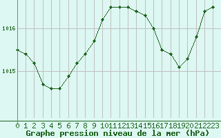 Courbe de la pression atmosphrique pour Les Pennes-Mirabeau (13)