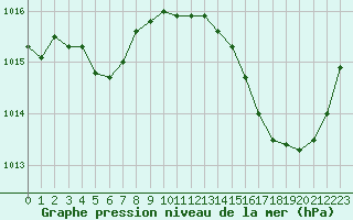 Courbe de la pression atmosphrique pour La Poblachuela (Esp)