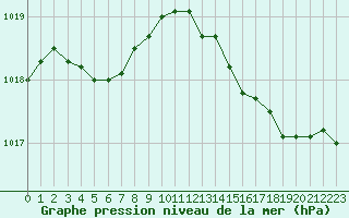 Courbe de la pression atmosphrique pour Saint-Ciers-sur-Gironde (33)