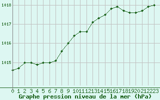 Courbe de la pression atmosphrique pour Ouessant (29)