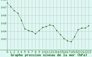 Courbe de la pression atmosphrique pour Marignane (13)