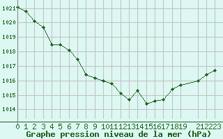 Courbe de la pression atmosphrique pour Pertuis - Grand Cros (84)