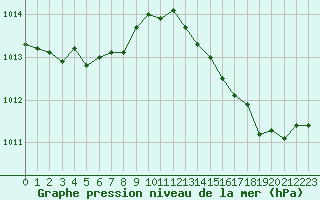 Courbe de la pression atmosphrique pour Bourg-en-Bresse (01)