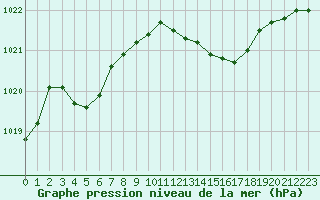 Courbe de la pression atmosphrique pour Saint-Nazaire-d