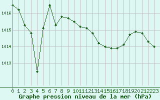 Courbe de la pression atmosphrique pour Verngues - Hameau de Cazan (13)