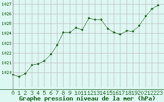 Courbe de la pression atmosphrique pour Millau - Soulobres (12)