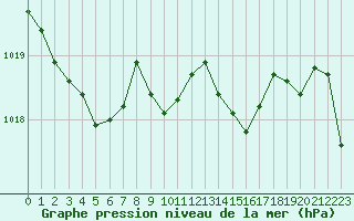 Courbe de la pression atmosphrique pour Bellengreville (14)