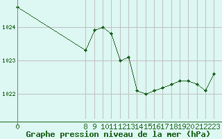 Courbe de la pression atmosphrique pour Pinsot (38)