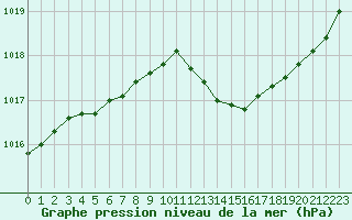 Courbe de la pression atmosphrique pour Romorantin (41)