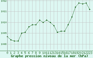 Courbe de la pression atmosphrique pour Nevers (58)