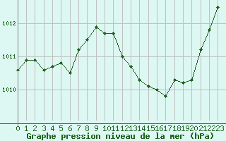 Courbe de la pression atmosphrique pour Gap-Sud (05)