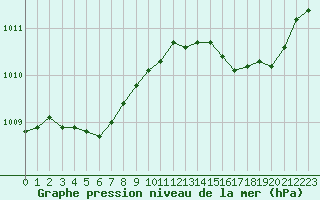 Courbe de la pression atmosphrique pour Rochefort Saint-Agnant (17)