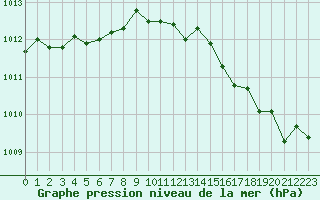 Courbe de la pression atmosphrique pour Albert-Bray (80)