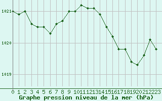 Courbe de la pression atmosphrique pour Solenzara - Base arienne (2B)