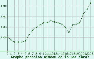 Courbe de la pression atmosphrique pour Lille (59)