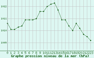 Courbe de la pression atmosphrique pour Ile Rousse (2B)