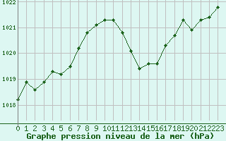 Courbe de la pression atmosphrique pour Trgueux (22)