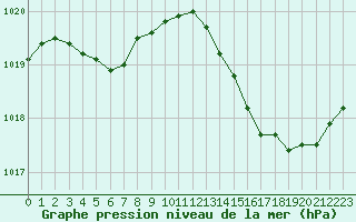 Courbe de la pression atmosphrique pour Sant Quint - La Boria (Esp)