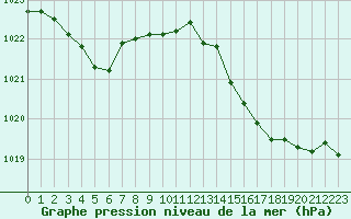 Courbe de la pression atmosphrique pour Samatan (32)