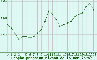 Courbe de la pression atmosphrique pour Ble / Mulhouse (68)