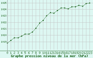 Courbe de la pression atmosphrique pour Ile de Groix (56)
