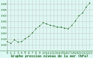 Courbe de la pression atmosphrique pour Pertuis - Le Farigoulier (84)