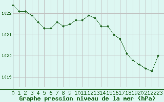 Courbe de la pression atmosphrique pour Jarnages (23)