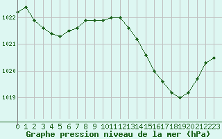 Courbe de la pression atmosphrique pour Anglars St-Flix(12)