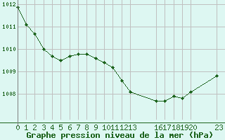 Courbe de la pression atmosphrique pour Saint-Haon (43)