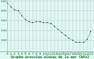 Courbe de la pression atmosphrique pour Aigrefeuille d