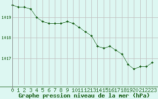 Courbe de la pression atmosphrique pour Variscourt (02)