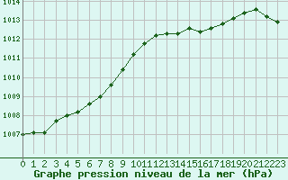 Courbe de la pression atmosphrique pour Frontenay (79)