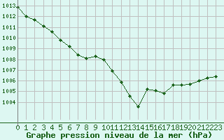 Courbe de la pression atmosphrique pour Salon-de-Provence (13)