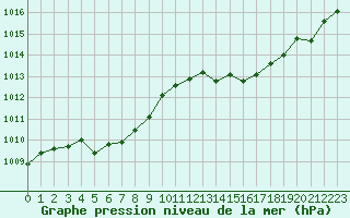 Courbe de la pression atmosphrique pour Sallles d