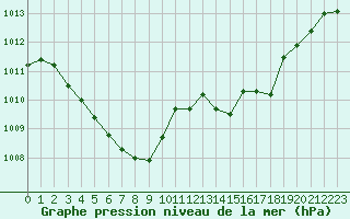 Courbe de la pression atmosphrique pour Christnach (Lu)