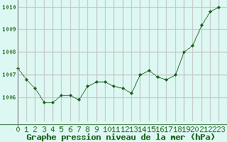 Courbe de la pression atmosphrique pour Courcouronnes (91)