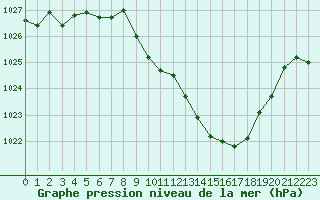 Courbe de la pression atmosphrique pour Rodez (12)