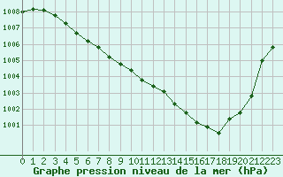 Courbe de la pression atmosphrique pour Lans-en-Vercors (38)