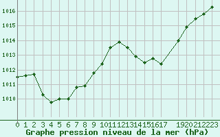 Courbe de la pression atmosphrique pour La Beaume (05)